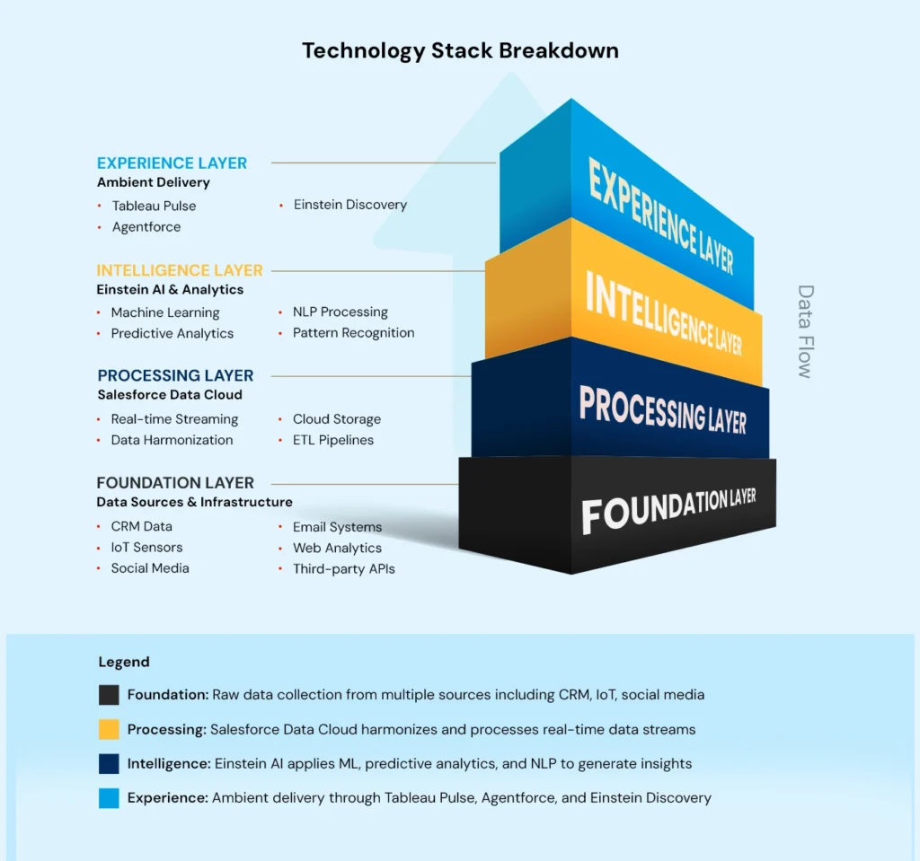 Technology Stack Breakdown