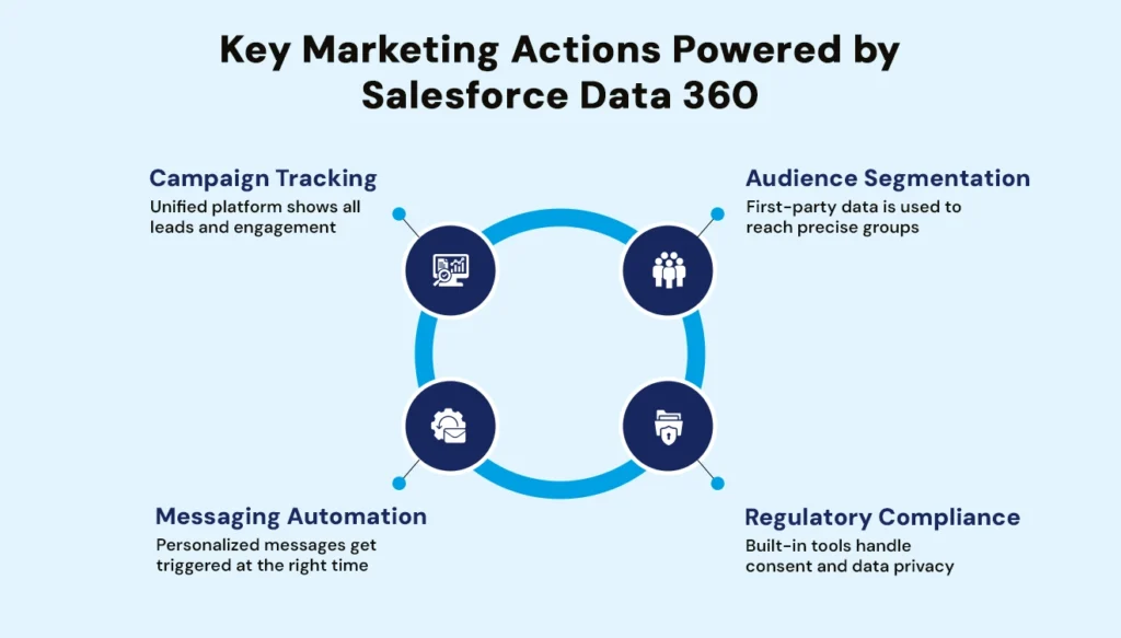 Key Marketing Actions Powered by Salesforce Data 360