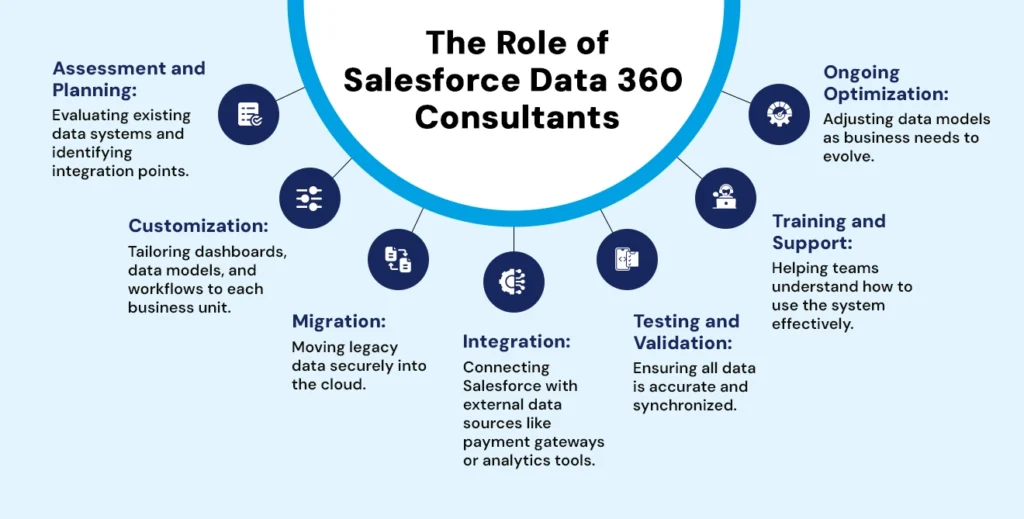 The Role of Salesforce Data 360 Consultants