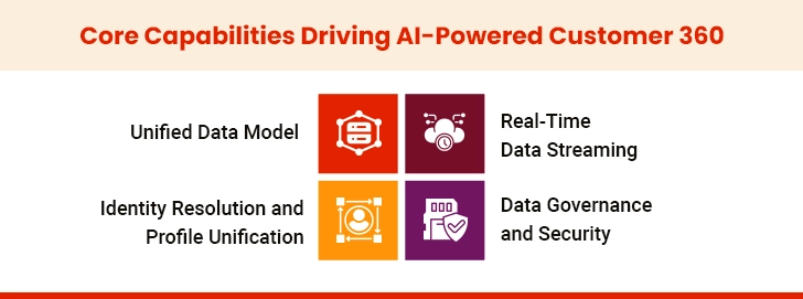 capabilities of AI powered customer 360