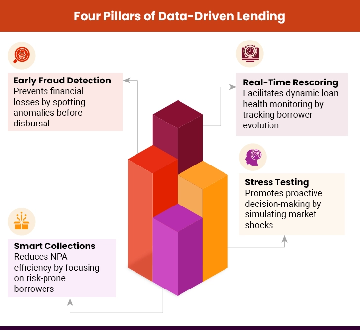 Four Pillars of Data-Driven Lending