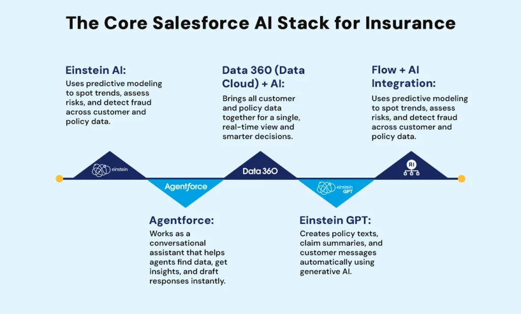 The Core Salesforce AI Stack for Insurance