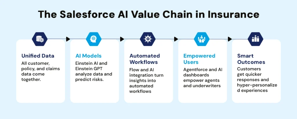 The Salesforce AI Value Chain in Insurance