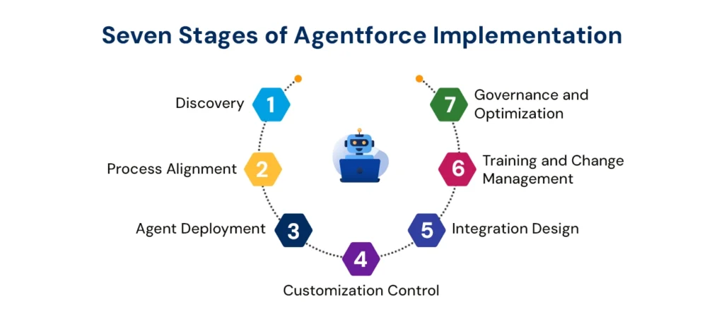 Top Ten Salesforce Agentforce Implementation Pitfalls