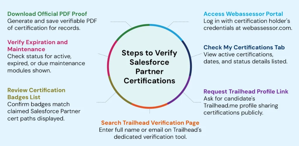 How to Choose the Right Salesforce Partners in the USA