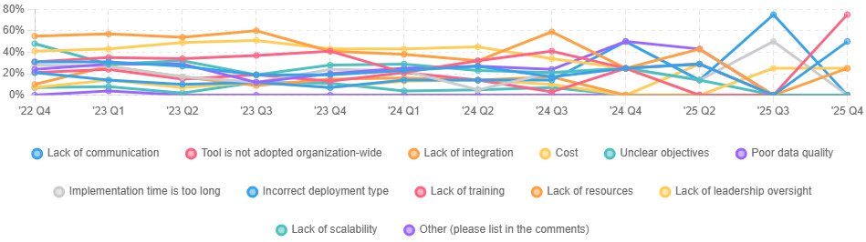 lack of integration gartner