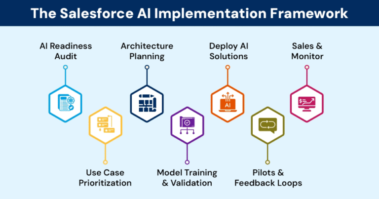The Definitive Guide to Salesforce AI Implementation Framework