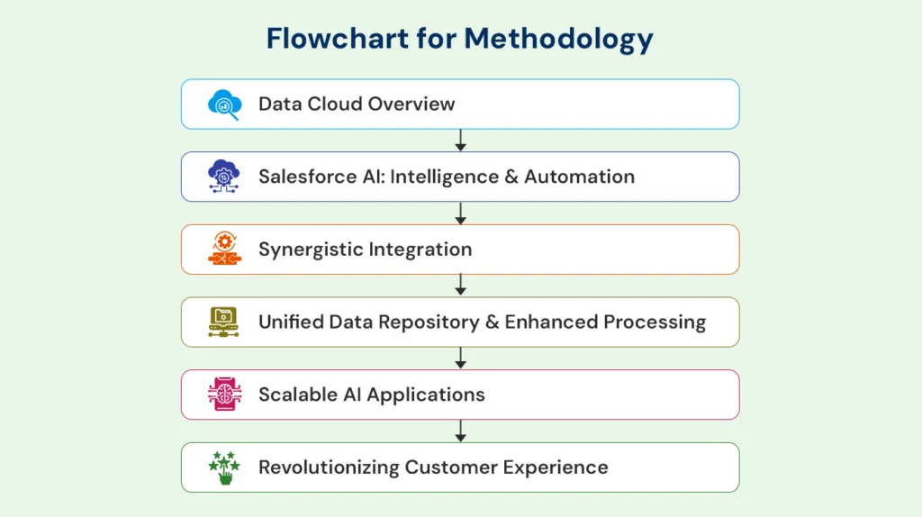 Data Cloud Infrastructure Design