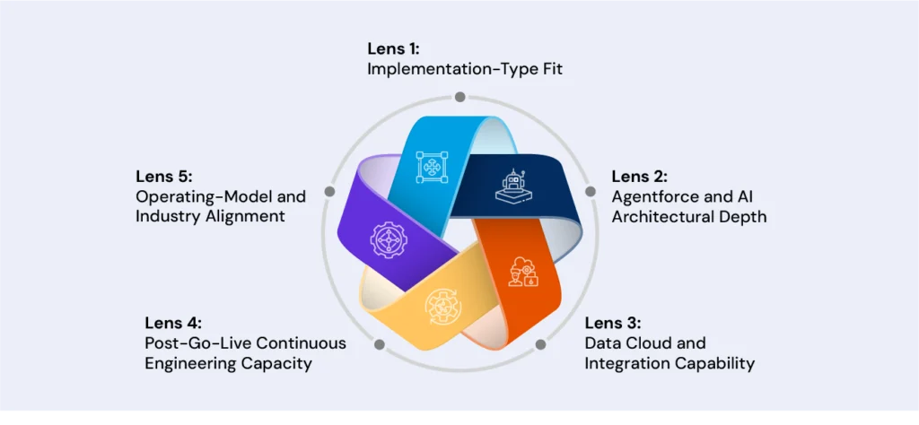 Lens Based Framework Best Salesforce Implementation Partner for Agentforce: A Selection ...