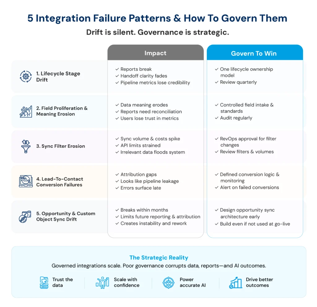Marketo Salesforce Integration Setup for Revenue Operations