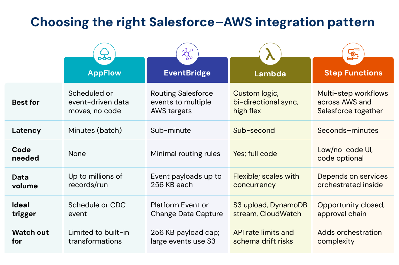 AWS Integration with Salesforce