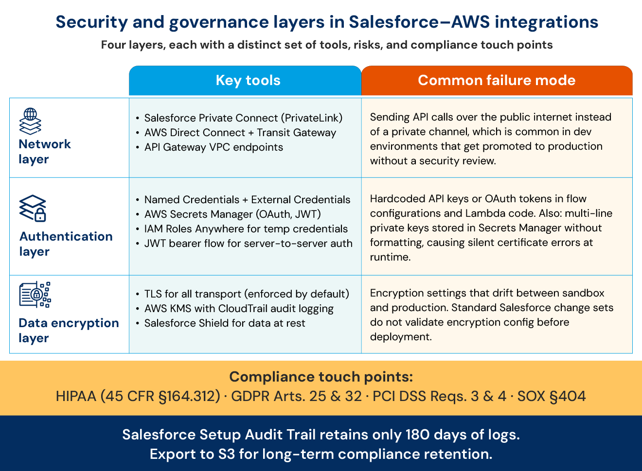 Security, Governance, and Private Connectivity in Salesforce AWS Integration